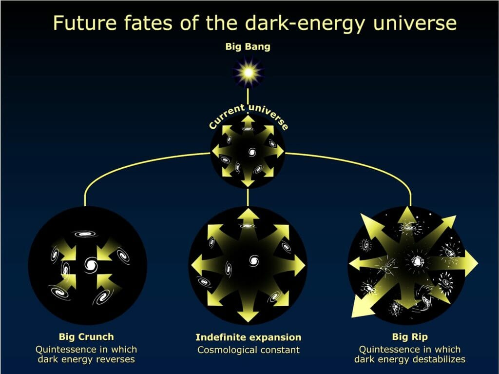 Possible fates of the Universe due to Dark Energy