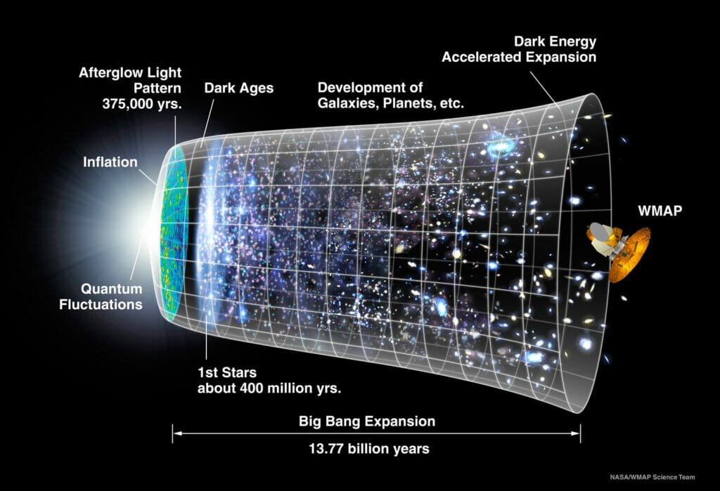 Timeline of the Universe based on the Big Bang Theory