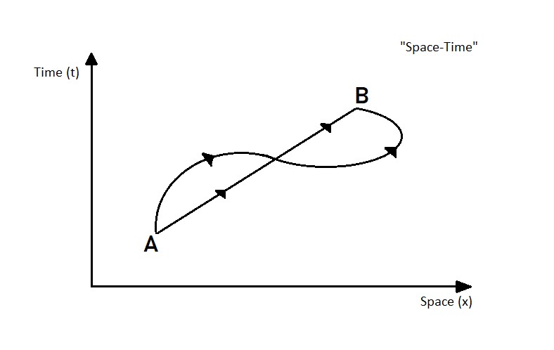 In this diagram, the particle which takes the curved trajectory “experiences” lesser time because it will be moving more in space - relativity