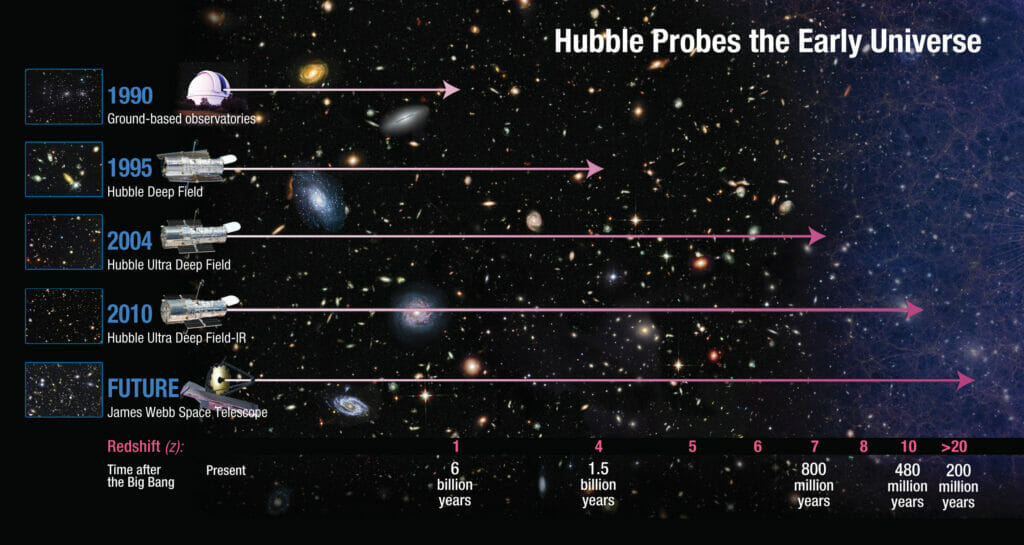 This diagram shows how Hubble has revolutionised the study of the distant, early Universe.
