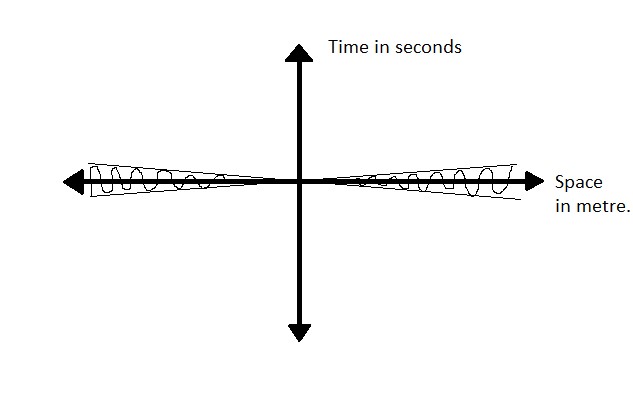 There is a very thin separation between x = t and t = 0, which is kind of similar to Newton’s thinking which is