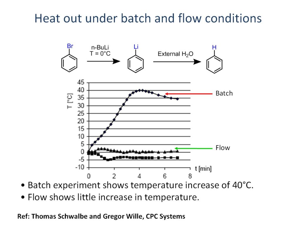 flow chemistry vs batch method