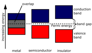 Band gap of different materials