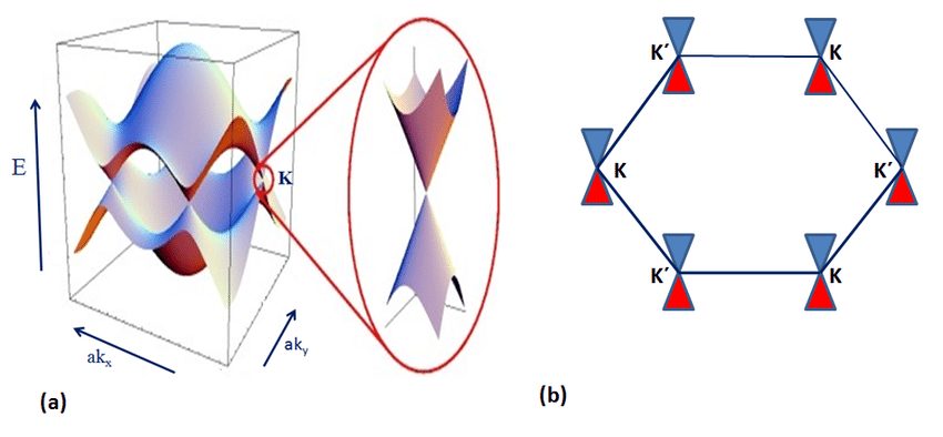 #D Dirac cone structure of graphene