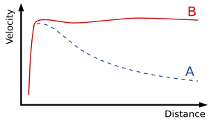 Rotation curve of a typical spiral galaxy: predicted (A) and observed (B)