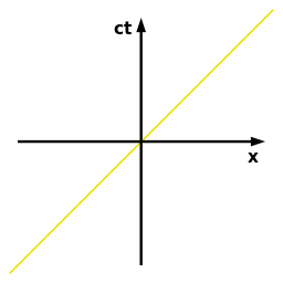 In three dimensions (2 space and 1 time), this is replaced by a cone, called the light cone.