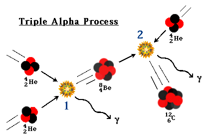 Tri Alpha fusion in stars