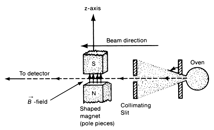 Stern-gerlach setup