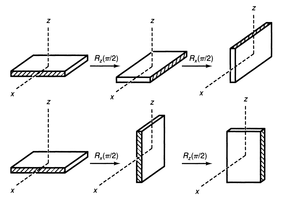 non abelian rotation 