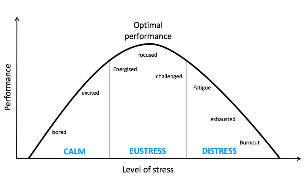 graph showing different types of stress and their effects