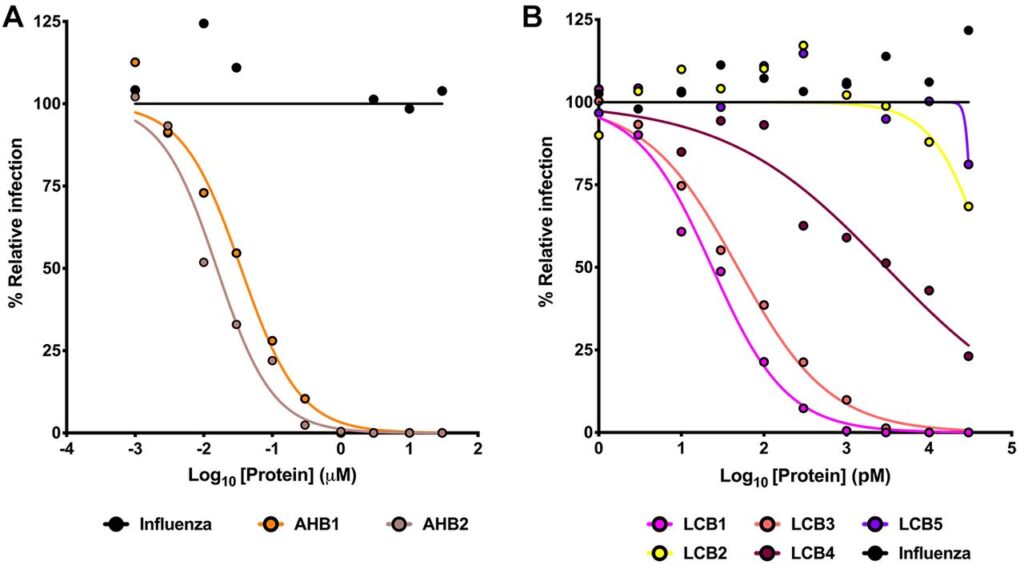 IC50 value graphs of AHB1/2 and LCB1-5