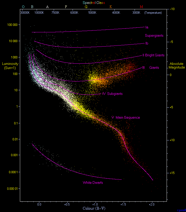 Hertzsprung-Russell diagrams or H-R diagrams