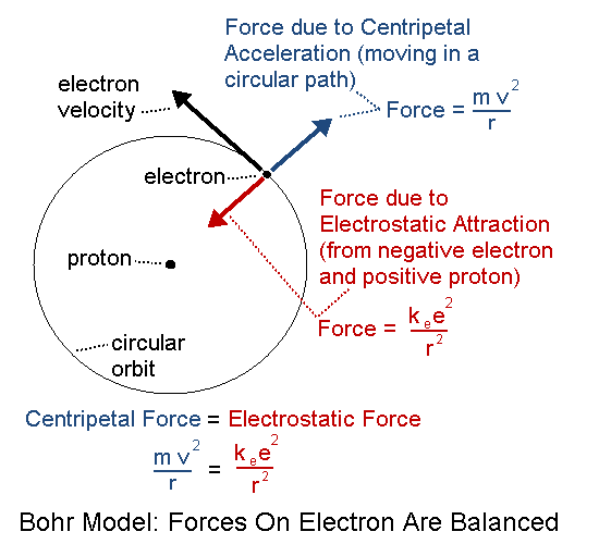 centripetal force diagram of electron
