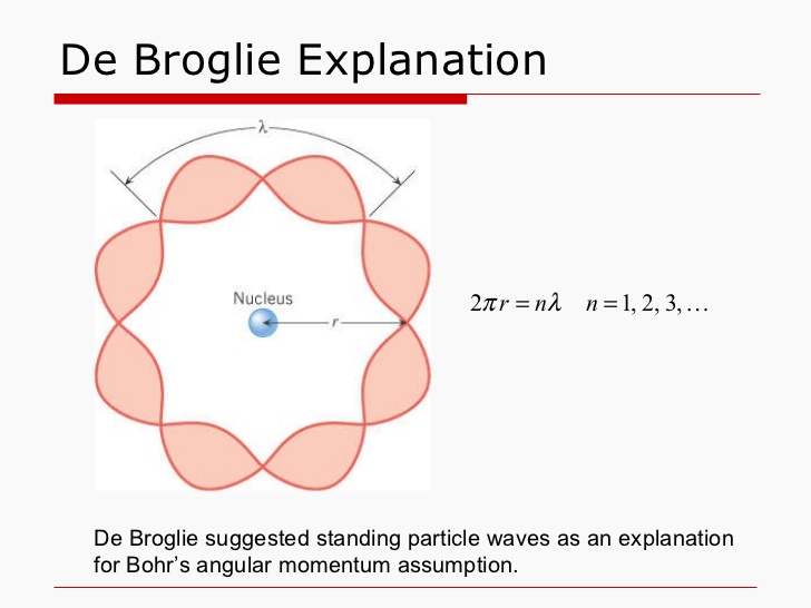 De-broglie model of atom