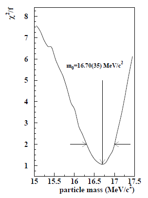 determining the mass of the hypothetical particle