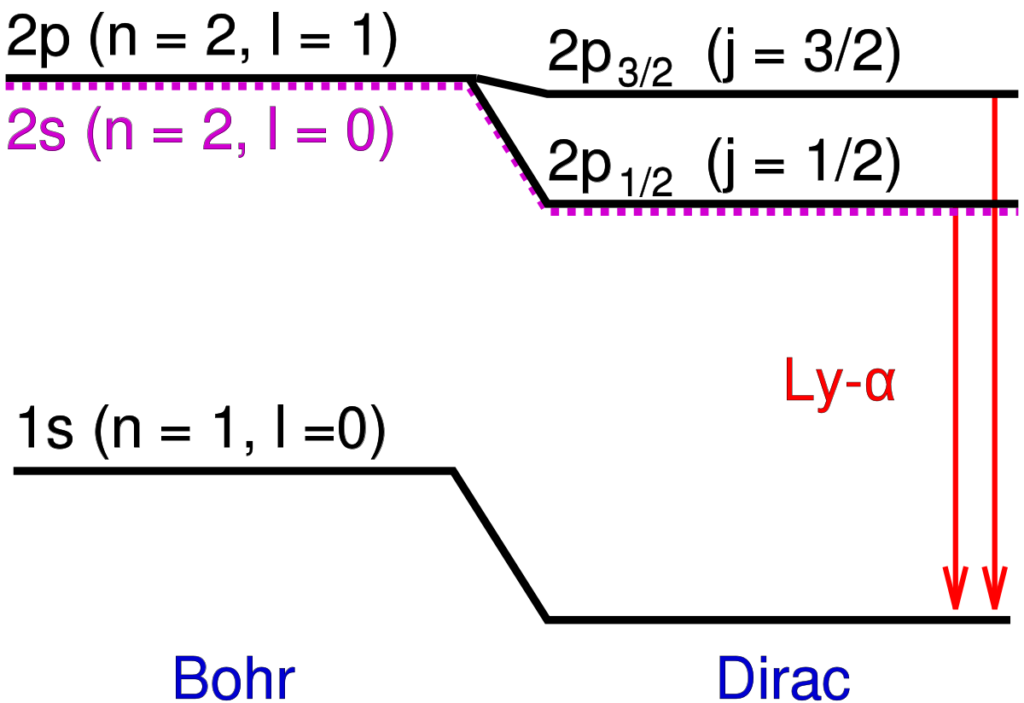 Doublet in Hydrogen atom absorption spectra