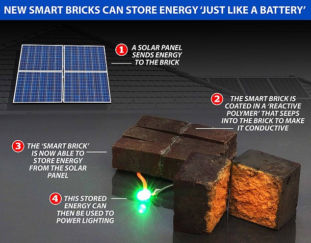 brick directly powering a green LED light
