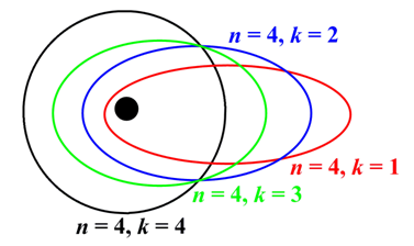 Sommerfeld model of atom