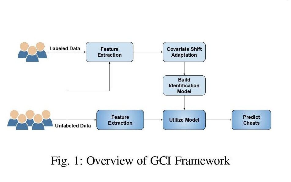 Overview of GCI framework helping to end cheating in gaming 