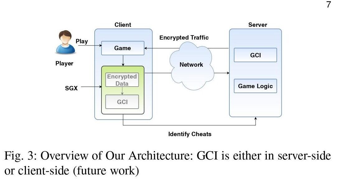 Overview of architecture and its deployment to end cheating in gaming