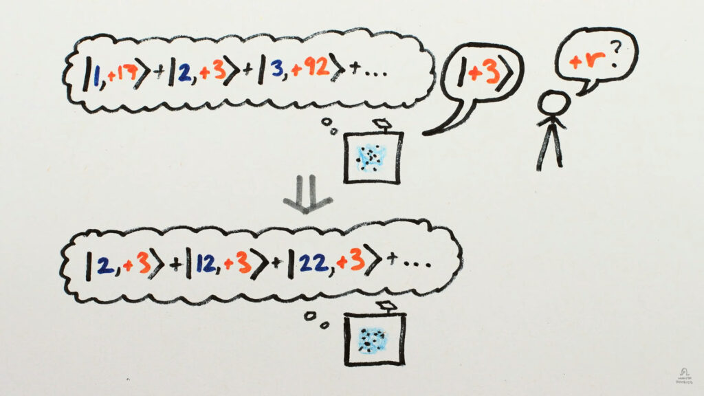 Measuring only the remainder, you are left with superposition of all possible states resulting in that remainder.