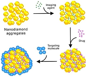 Schematic illustration showing the different loading of different functional molecules on Nano diamonds - step towards ending cancer with diamonds