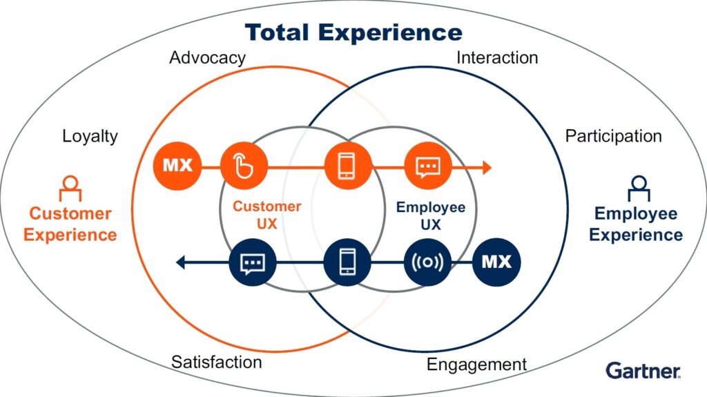 Technology Trends: Total Experience (TX) 