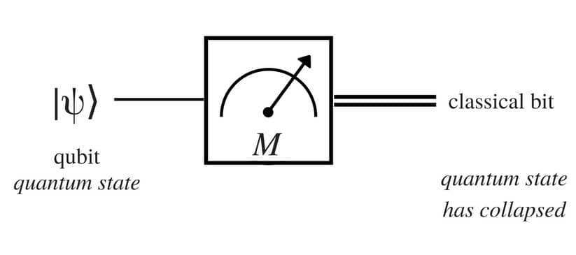 Quantum Measurement - Experimental physics