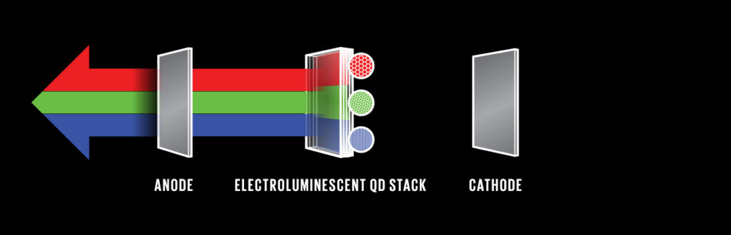 Electro Emissive QLED technology