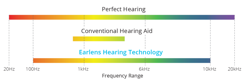 Comparison between the conventional and earlens hearing aid.