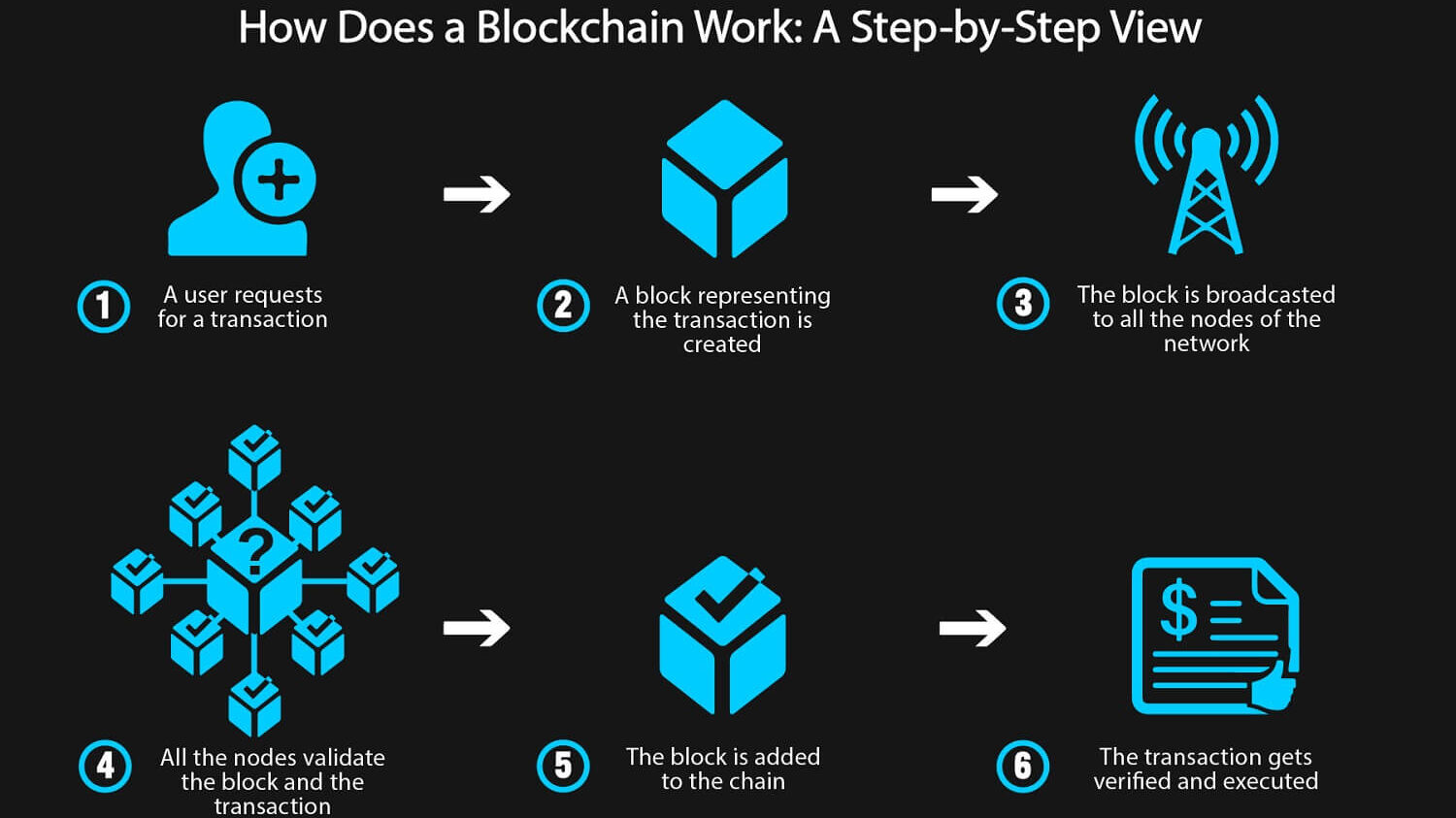 Diagram of blockchain technology.