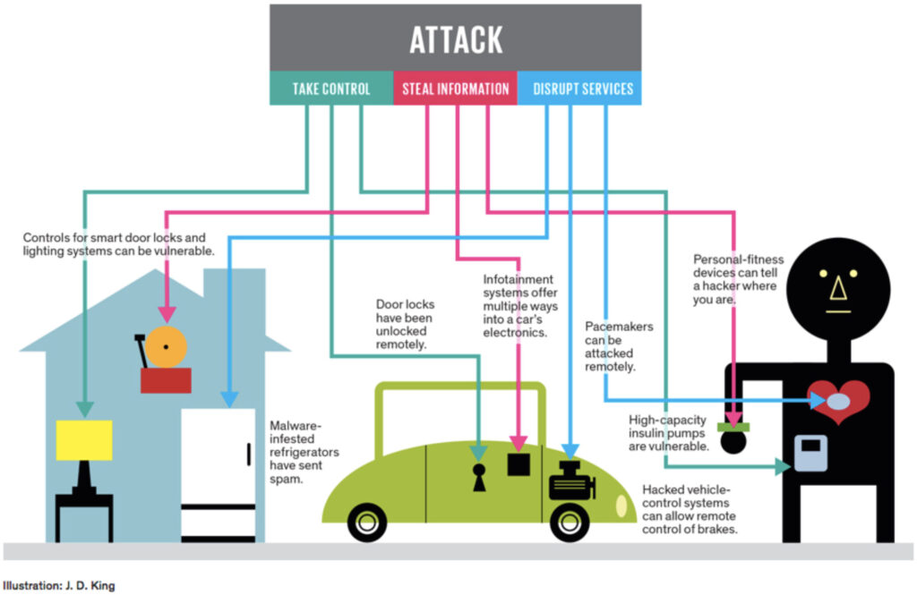Iot vulnerability, how can iot enabled devices compromise security