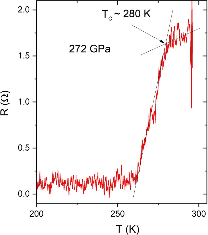 The graph that describes a steep rise in resistance as transition temp. increases