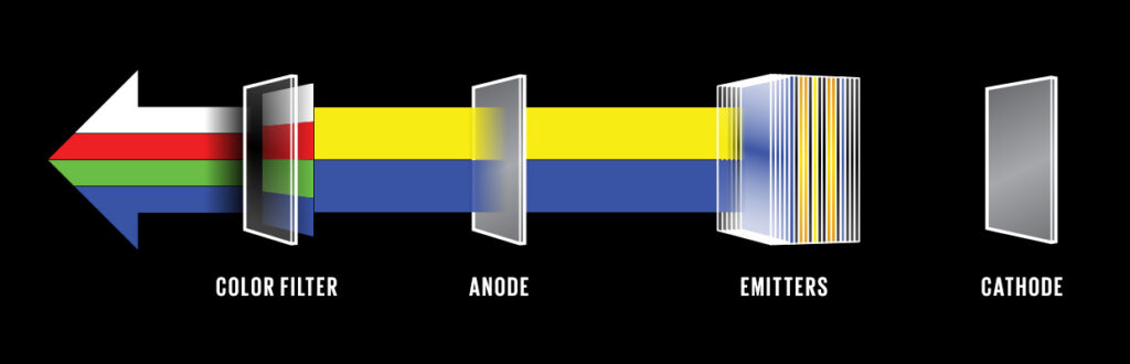 How OLED work and why it is different from LCD