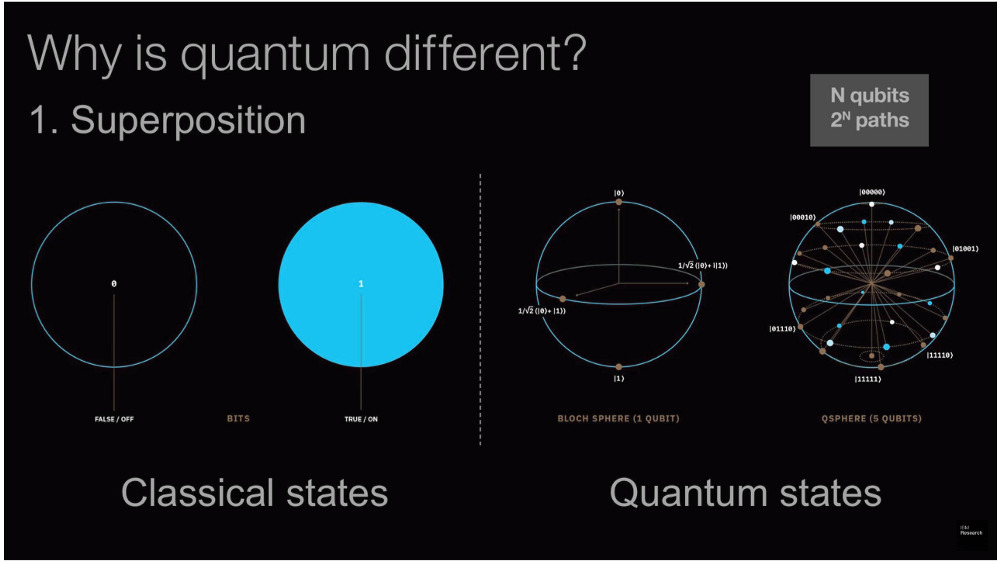 Qubits and superposition is one of the greatest feature of a quantum computer.