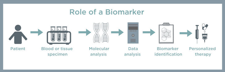 Role of a biomarker :  Microneedle patches