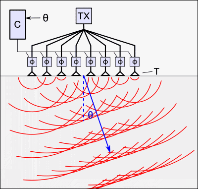 Beamforming techniques use electromagnetic interference to enhance signal.