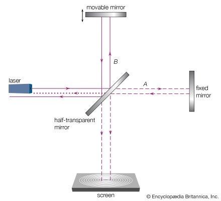 Michelson Morey Experiment : Luminous Ether