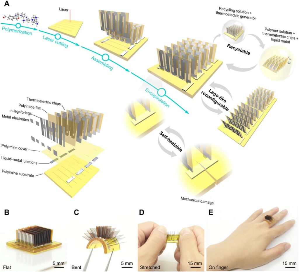 The future of wearable devices. 
Flexibility, configurability and self-healing property. 