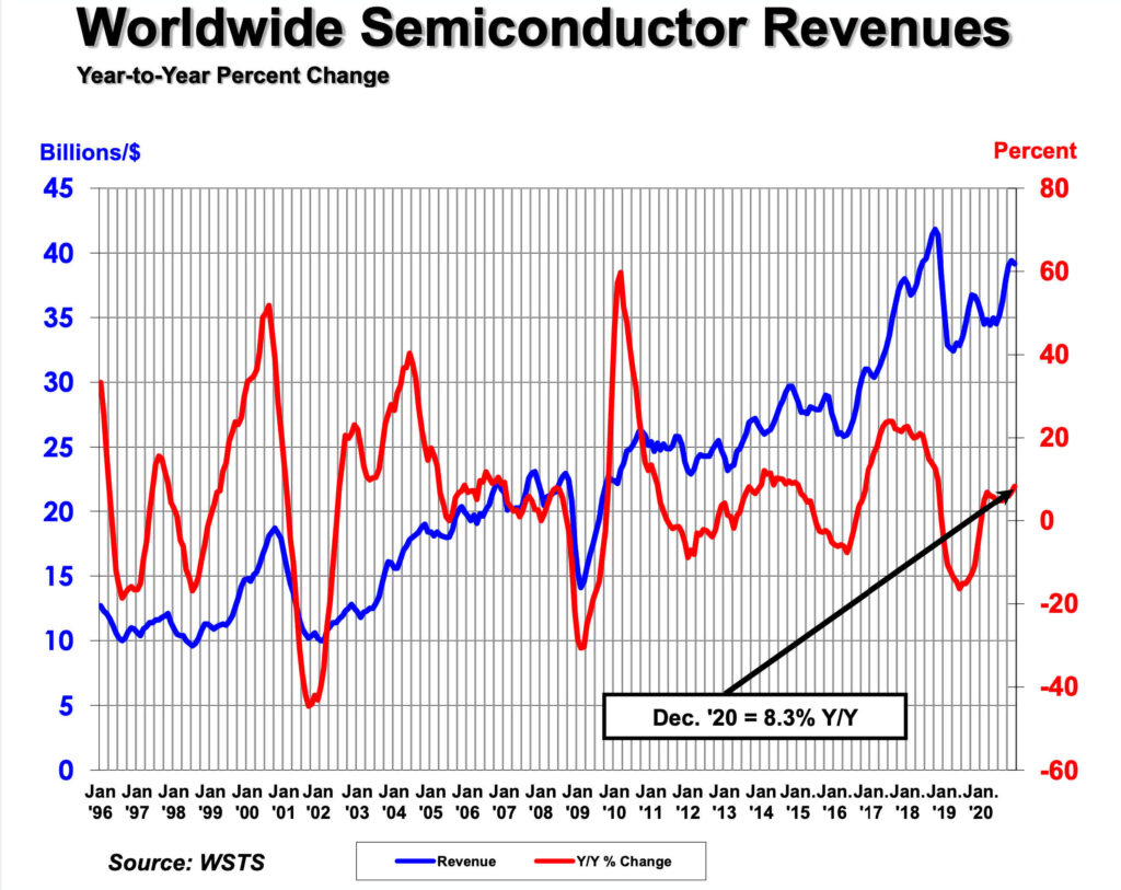 World wide semiconductor revenues Year to Year