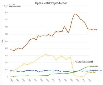 Significant drop of nuclear power to produce electricity in Japan.