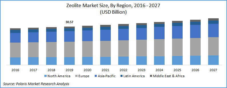 Global Zeolite Market, 
past and future growth 