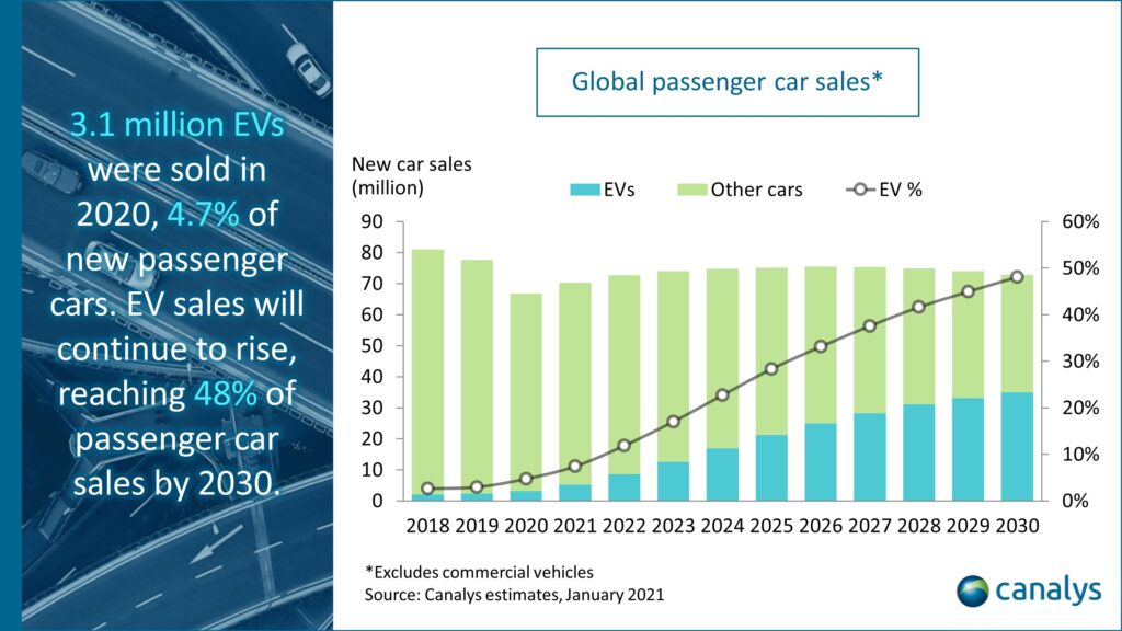 Global Automobile sales chart 