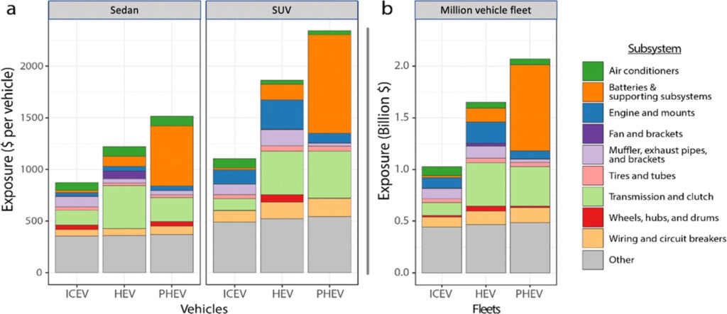 Cost Exposure in each fleet of IC-engine and electric vehicle automobiles 