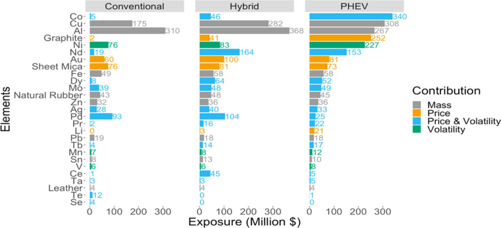 Top 20 elements driving exposure for three automobile fleets 
comprising of ICEVs, HEVs, and PHEVs